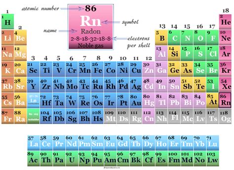 Technical data for the element Radon in the Periodic Table.